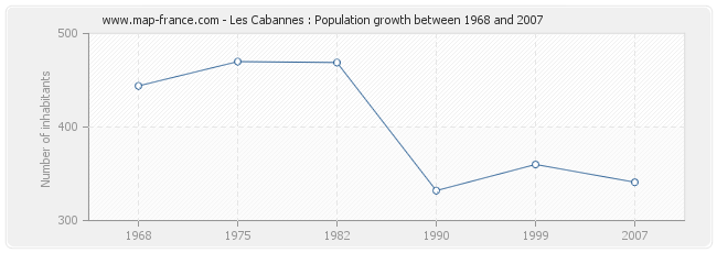 Population Les Cabannes
